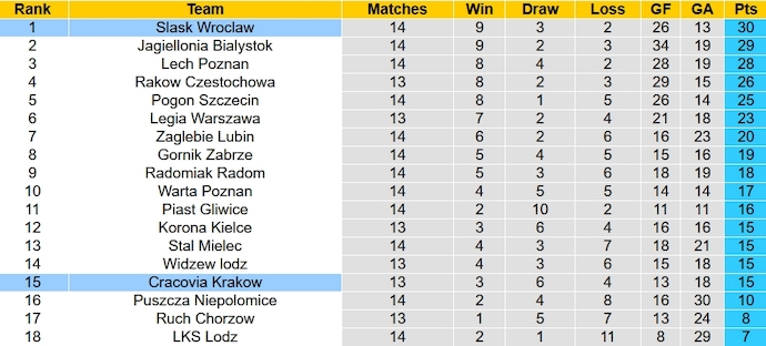 Nhận định, soi kèo Cracovia Krakow vs Slask Wroclaw, 2h30 ngày 11/11 - Ảnh 5