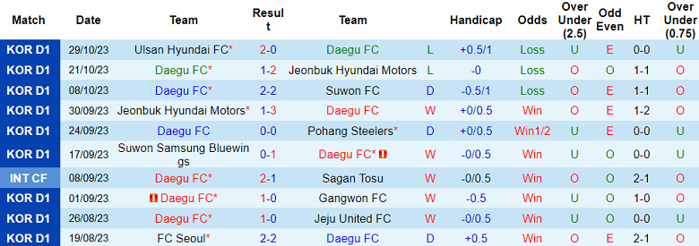 Nhận định, soi kèo Daegu vs Gwangju Football Club, 14h30 ngày 11/11 - Ảnh 1