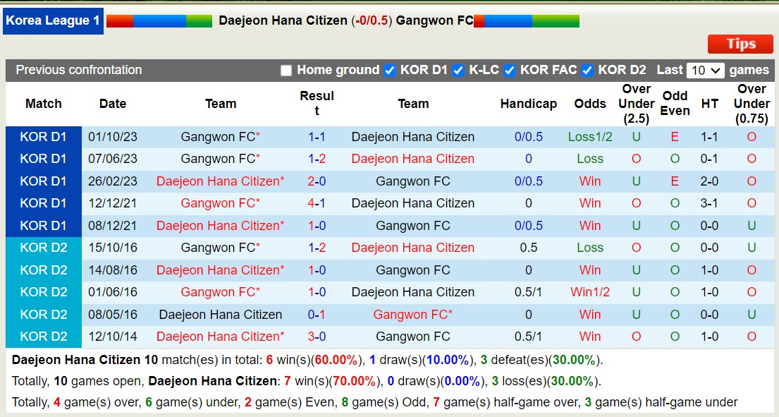 Nhận định, soi kèo Daejeon Hana Citizen vs Gangwon FC, 12h00 ngày 11/11 - Ảnh 3