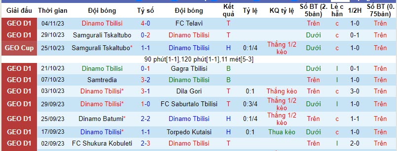 Nhận định, soi kèo Dinamo Tbilisi vs FC Shukura Kobuleti, 22h00 ngày 10/11 - Ảnh 1