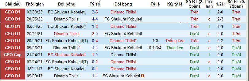 Nhận định, soi kèo Dinamo Tbilisi vs FC Shukura Kobuleti, 22h00 ngày 10/11 - Ảnh 3
