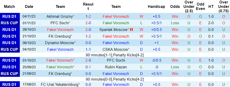 Nhận định, soi kèo Fakel Voronezh vs CSKA Moscow, 18h00 ngày 11/11 - Ảnh 1