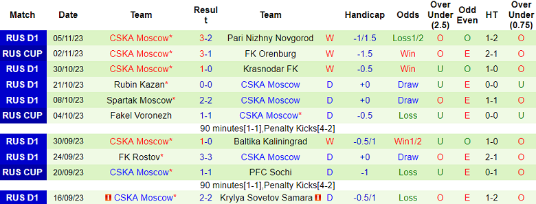 Nhận định, soi kèo Fakel Voronezh vs CSKA Moscow, 18h00 ngày 11/11 - Ảnh 2