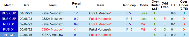 Nhận định, soi kèo Fakel Voronezh vs CSKA Moscow, 18h00 ngày 11/11 - Ảnh 3