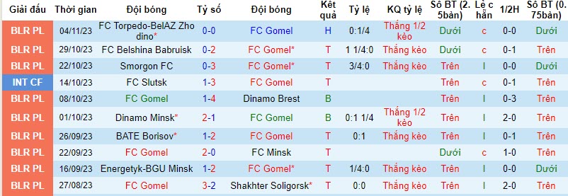 Nhận định, soi kèo FC Gomel vs FK Isloch Minsk, 22h59 ngày 10/11 - Ảnh 1