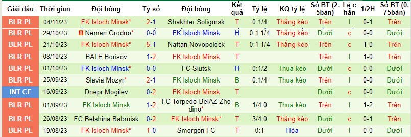 Nhận định, soi kèo FC Gomel vs FK Isloch Minsk, 22h59 ngày 10/11 - Ảnh 2