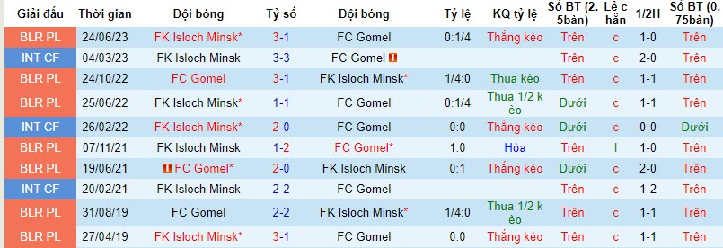 Nhận định, soi kèo FC Gomel vs FK Isloch Minsk, 22h59 ngày 10/11 - Ảnh 3