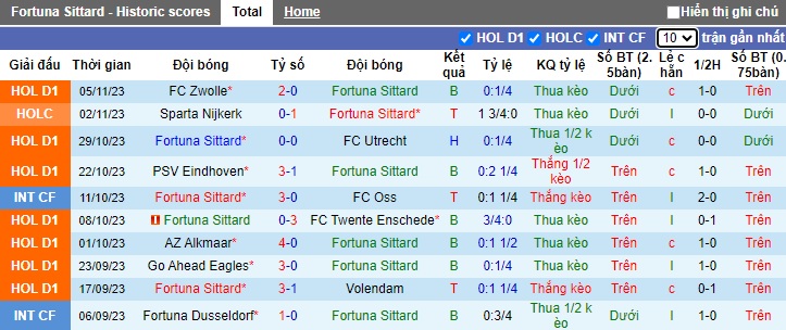 Nhận định, soi kèo Fortuna Sittard vs Heracles, 02h00 ngày 11/11 - Ảnh 1