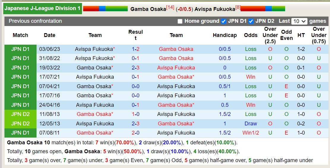 Nhận định, soi kèo Gamba Osaka vs Avispa Fukuoka, 13h00 ngày 11/11 - Ảnh 3