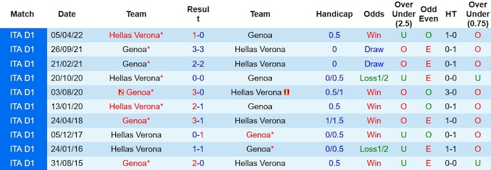Nhận định, soi kèo Genoa vs Hellas Verona, 2h45 ngày 11/11 - Ảnh 3