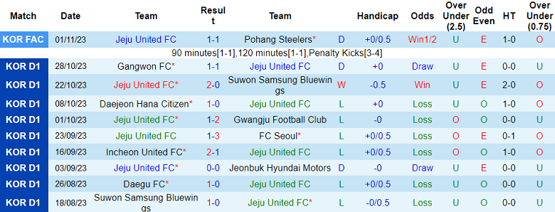 Nhận định, soi kèo Jeju United vs FC Seoul, 14h30 ngày 11/11 - Ảnh 1