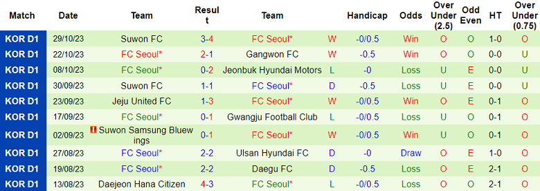 Nhận định, soi kèo Jeju United vs FC Seoul, 14h30 ngày 11/11 - Ảnh 2