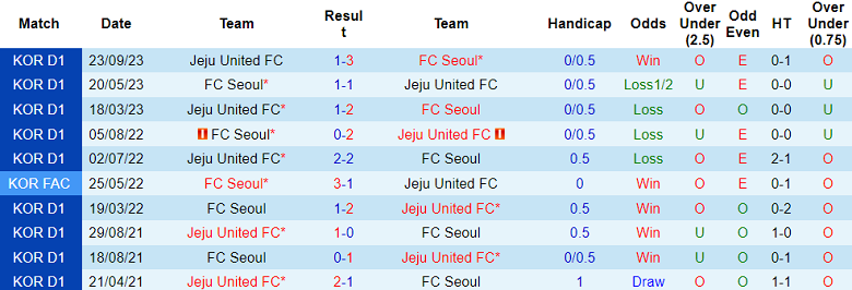 Nhận định, soi kèo Jeju United vs FC Seoul, 14h30 ngày 11/11 - Ảnh 3