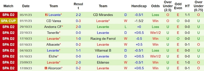 Nhận định, soi kèo Leganes vs Levante, 2h30 ngày 11/11 - Ảnh 2