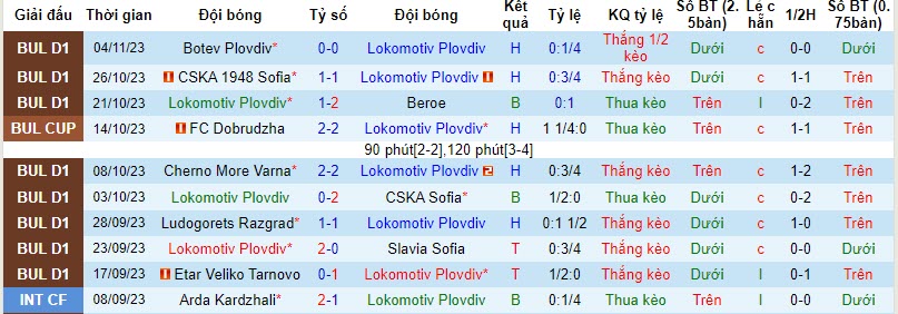 Nhận định, soi kèo Lokomotiv Plovdiv vs Lokomotiv Sofia, 22h30 ngày 10/11 - Ảnh 1