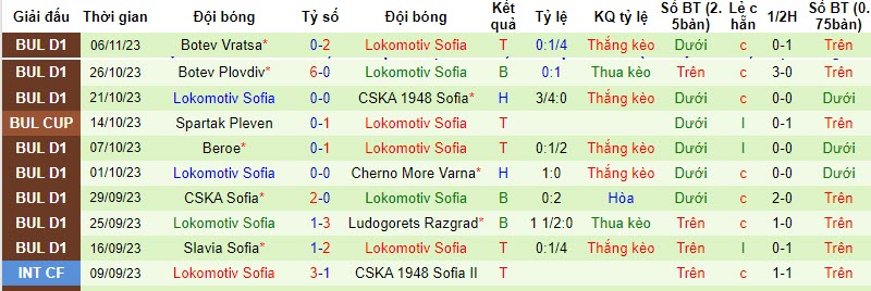 Nhận định, soi kèo Lokomotiv Plovdiv vs Lokomotiv Sofia, 22h30 ngày 10/11 - Ảnh 2