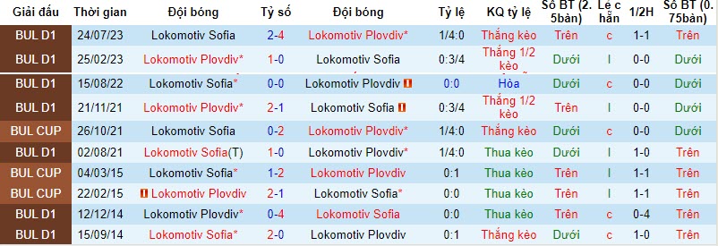 Nhận định, soi kèo Lokomotiv Plovdiv vs Lokomotiv Sofia, 22h30 ngày 10/11 - Ảnh 3