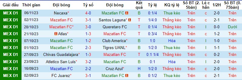 Nhận định, soi kèo Mazatlan FC vs Toluca, 8h00 ngày 11/11 - Ảnh 1
