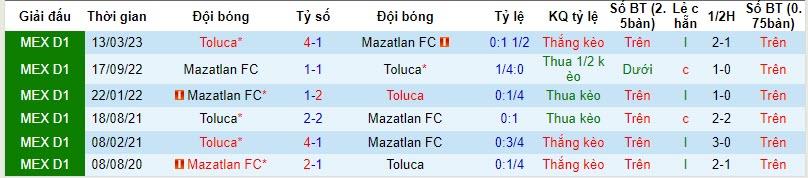 Nhận định, soi kèo Mazatlan FC vs Toluca, 8h00 ngày 11/11 - Ảnh 3