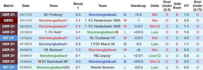 Nhận định, soi kèo Monchengladbach vs Wolfsburg, 2h30 ngày 11/11 - Ảnh 7