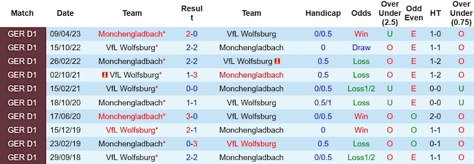 Nhận định, soi kèo Monchengladbach vs Wolfsburg, 2h30 ngày 11/11 - Ảnh 9
