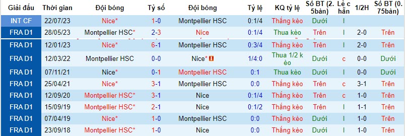 Nhận định, soi kèo Montpellier vs Nice, 3h00 ngày 11/11 - Ảnh 3