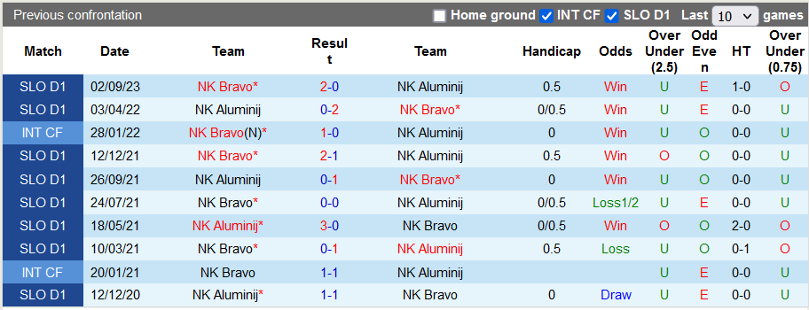 Nhận định, soi kèo NK Aluminij vs NK Bravo, 23h30 ngày 10/11 - Ảnh 3