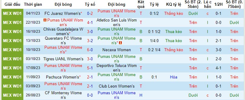 Nhận định, soi kèo Nữ Pumas UNAM vs Nữ Tigres UANL, 9h00 ngày 11/11 - Ảnh 1
