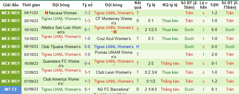 Nhận định, soi kèo Nữ Pumas UNAM vs Nữ Tigres UANL, 9h00 ngày 11/11 - Ảnh 2