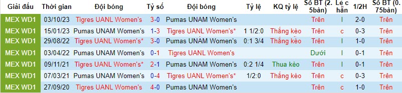 Nhận định, soi kèo Nữ Pumas UNAM vs Nữ Tigres UANL, 9h00 ngày 11/11 - Ảnh 3