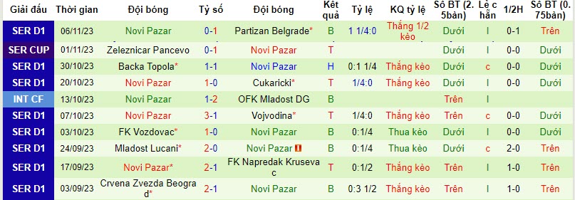 Nhận định, soi kèo Radnicki Nis vs Novi Pazar, 22h59 ngày 10/11 - Ảnh 2