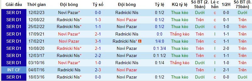 Nhận định, soi kèo Radnicki Nis vs Novi Pazar, 22h59 ngày 10/11 - Ảnh 3