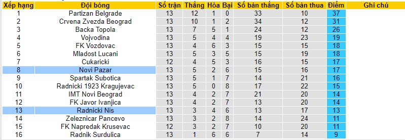 Nhận định, soi kèo Radnicki Nis vs Novi Pazar, 22h59 ngày 10/11 - Ảnh 4