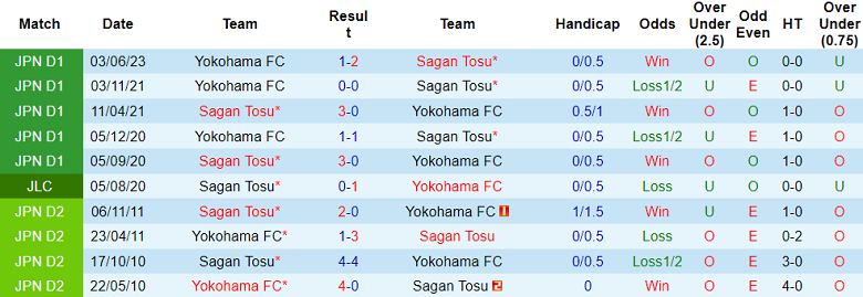 Nhận định, soi kèo Sagan Tosu vs Yokohama FC, 13h00 ngày 11/11 - Ảnh 3