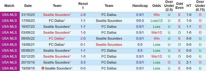 Nhận định, soi kèo Seattle Sounders vs FC Dallas, 10h00 ngày 11/11 - Ảnh 3