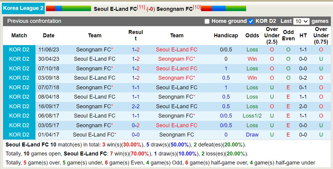 Nhận định, soi kèo Seoul E-Land FC vs Seongnam FC, 11h30 ngày 11/11 - Ảnh 3