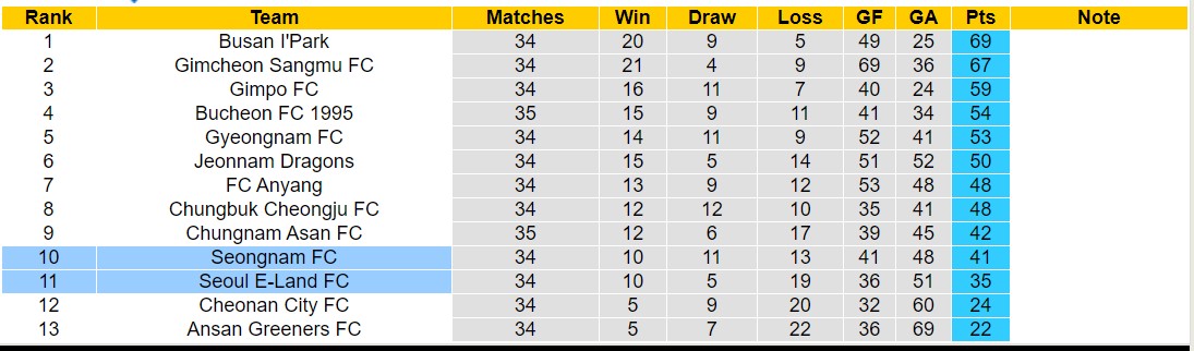 Nhận định, soi kèo Seoul E-Land FC vs Seongnam FC, 11h30 ngày 11/11 - Ảnh 4