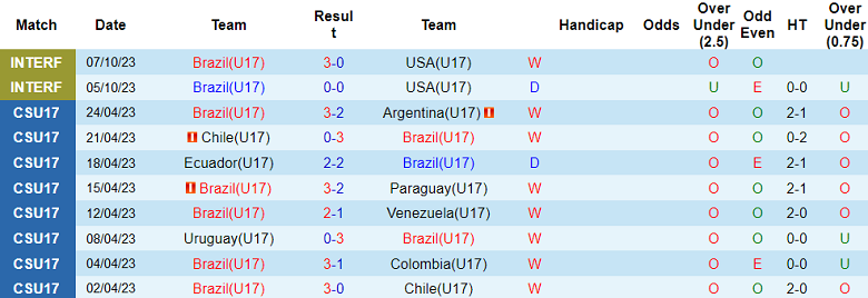 Nhận định, soi kèo U17 Brazil vs U17 Iran, 19h00 ngày 11/11 - Ảnh 1