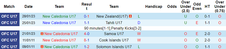 Nhận định, soi kèo U17 New Caledonia vs U17 Anh, 16h00 ngày 11/11 - Ảnh 1