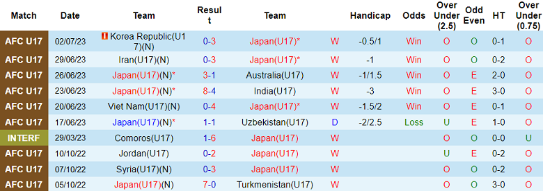 Nhận định, soi kèo U17 Nhật Bản vs U17 Ba Lan, 16h00 ngày 11/11 - Ảnh 1