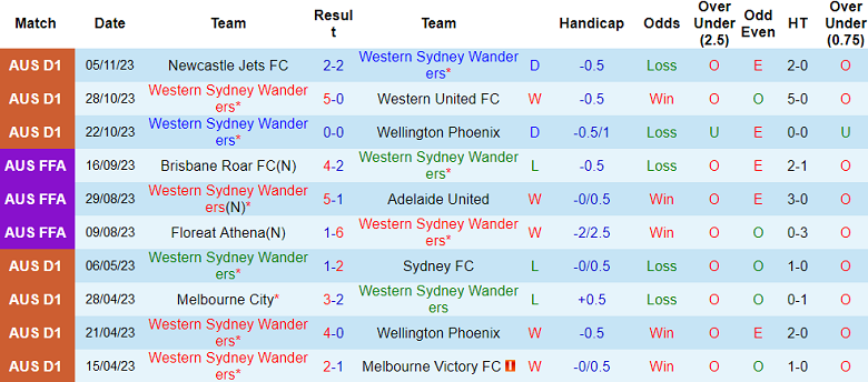 Nhận định, soi kèo Western Sydney Wanderers vs Perth Glory, 13h30 ngày 11/11 - Ảnh 1