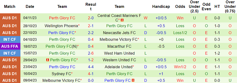 Nhận định, soi kèo Western Sydney Wanderers vs Perth Glory, 13h30 ngày 11/11 - Ảnh 2