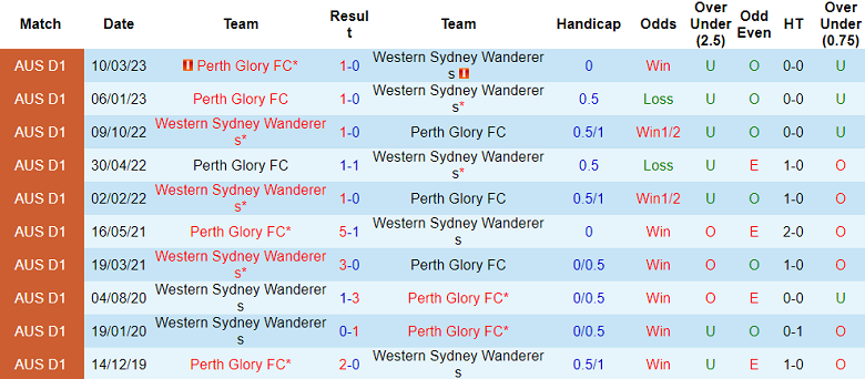 Nhận định, soi kèo Western Sydney Wanderers vs Perth Glory, 13h30 ngày 11/11 - Ảnh 3