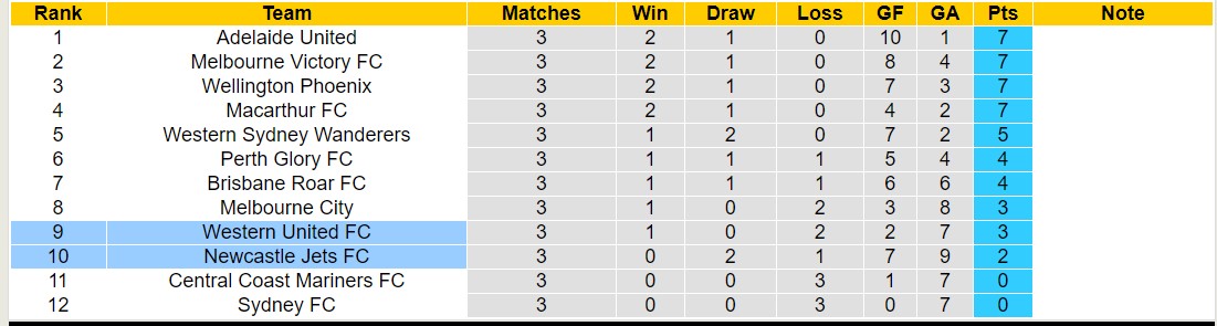 Nhận định, soi kèo Western United FC vs Newcastle Jets FC, 11h30 ngày 11/11 - Ảnh 4