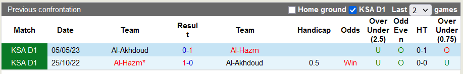Nhận định, soi kèo Al-Akhdoud vs Al-Hazm, 22h00 ngày 11/11 - Ảnh 3