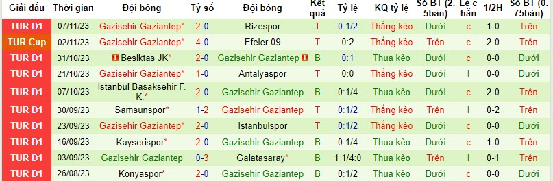 Nhận định, soi kèo Alanyaspor vs Gazisehir Gaziantep, 20h00 ngày 11/11 - Ảnh 2