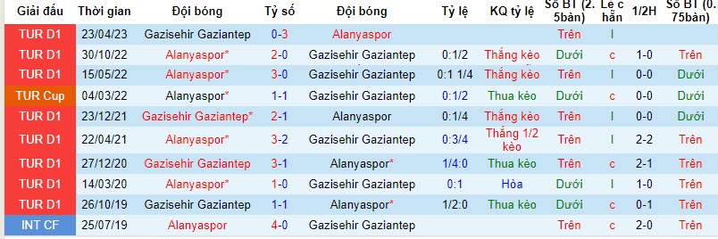 Nhận định, soi kèo Alanyaspor vs Gazisehir Gaziantep, 20h00 ngày 11/11 - Ảnh 3