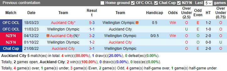 Nhận định, soi kèo Auckland City vs Wellington Olympic, 9h00 ngày 12/11 - Ảnh 3