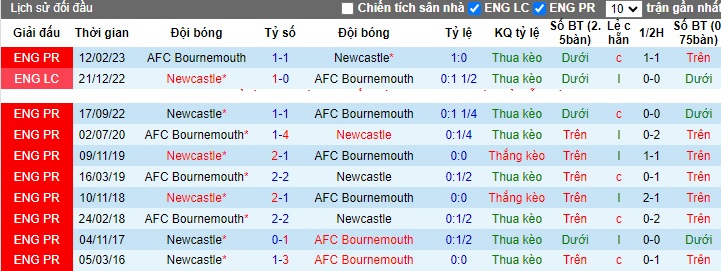 Nhận định, soi kèo Bournemouth vs Newcastle, 0h30 ngày 12/11 - Ảnh 3