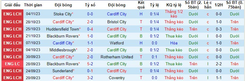 Nhận định, soi kèo Cardiff City vs Norwich, 22h00 ngày 11/11 - Ảnh 1